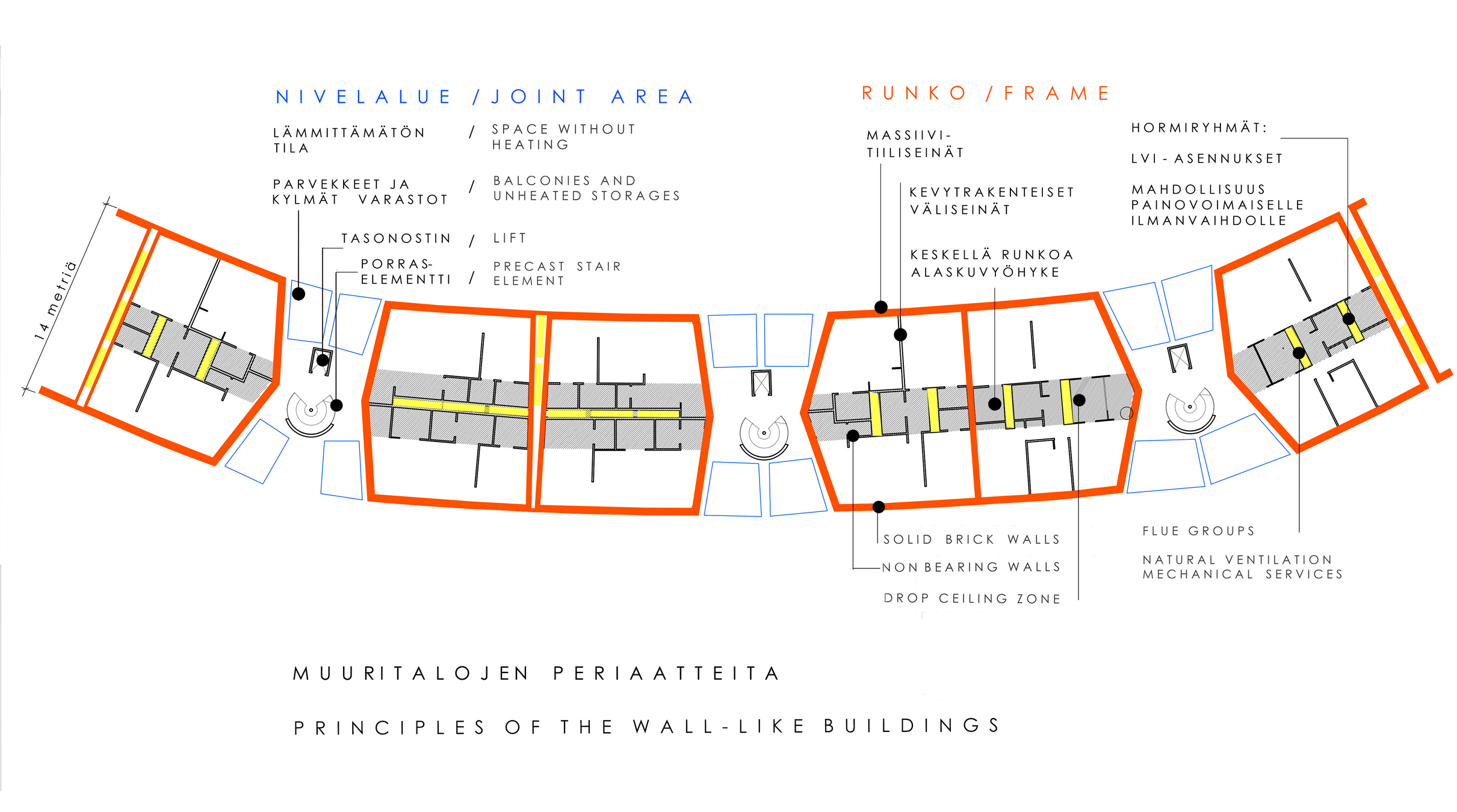 rakenneperiaatteet / structure principles